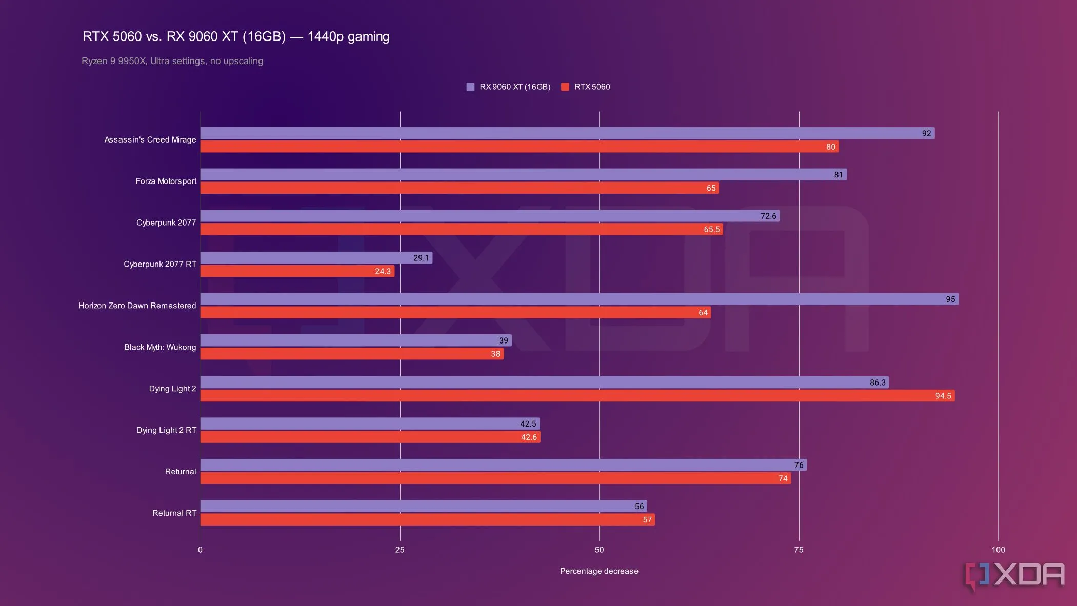 Biểu đồ so sánh hiệu năng chơi game của RTX 5060 và RX 9060 XT ở độ phân giải 2K (1440p).