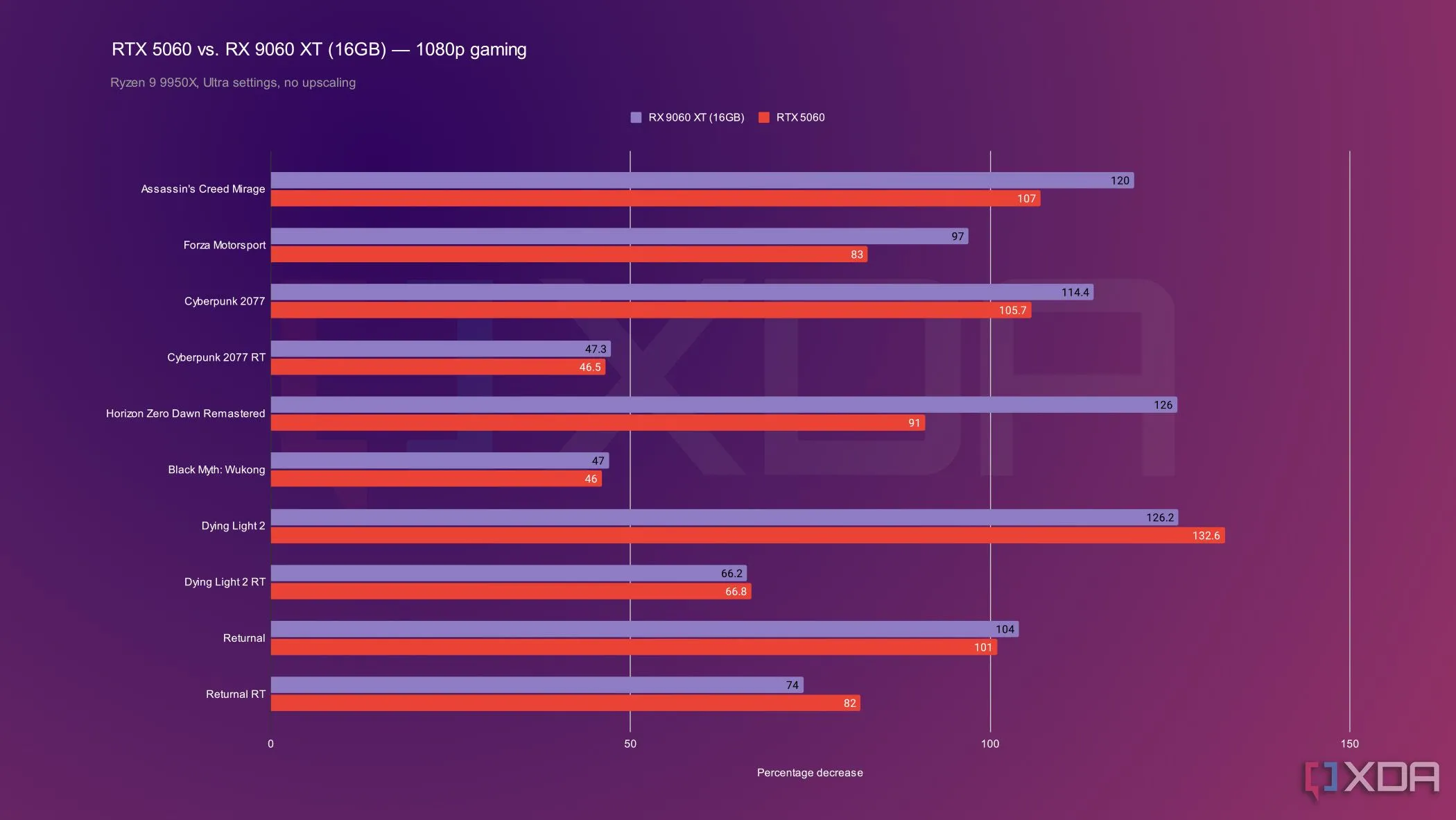 Biểu đồ so sánh hiệu năng chơi game của RTX 5060 và RX 9060 XT ở độ phân giải Full HD (1080p).