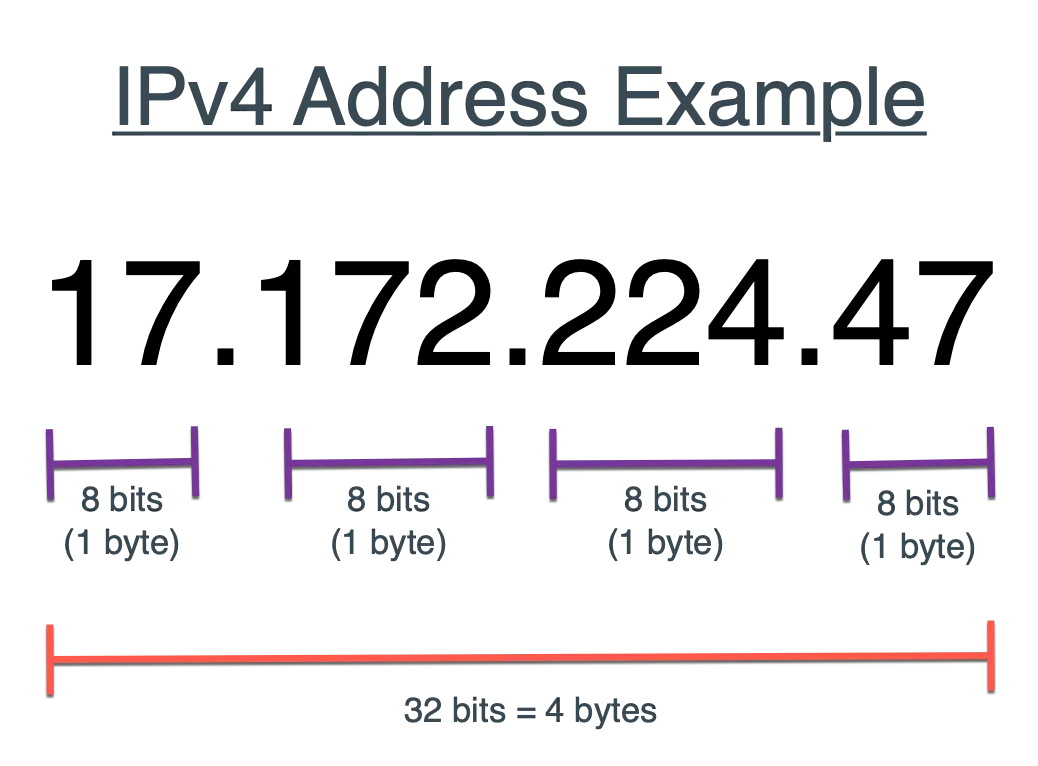 Ví dụ định dạng của một địa chỉ IPv4