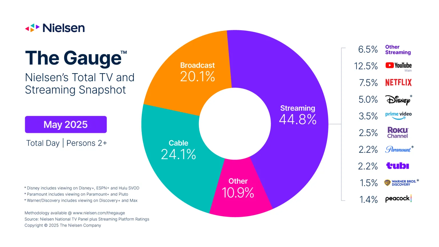 Biểu đồ phân tích lượng người xem TV tháng 5 năm 2025 từ Nielsen, cho thấy streaming đã vượt qua truyền hình cáp và phát sóng.