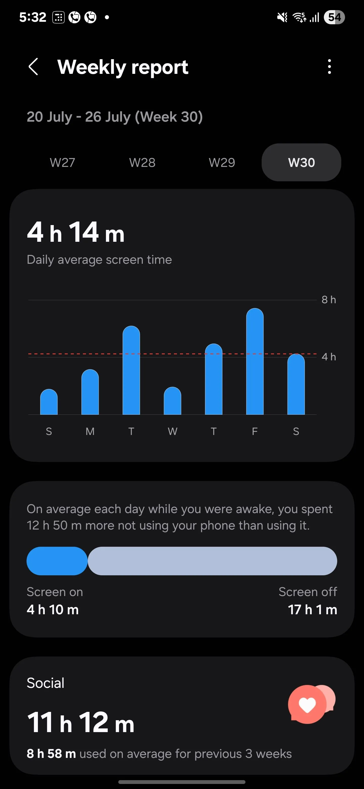 Biểu đồ thời gian sử dụng màn hình trung bình hàng ngày trên Samsung Digital Wellbeing