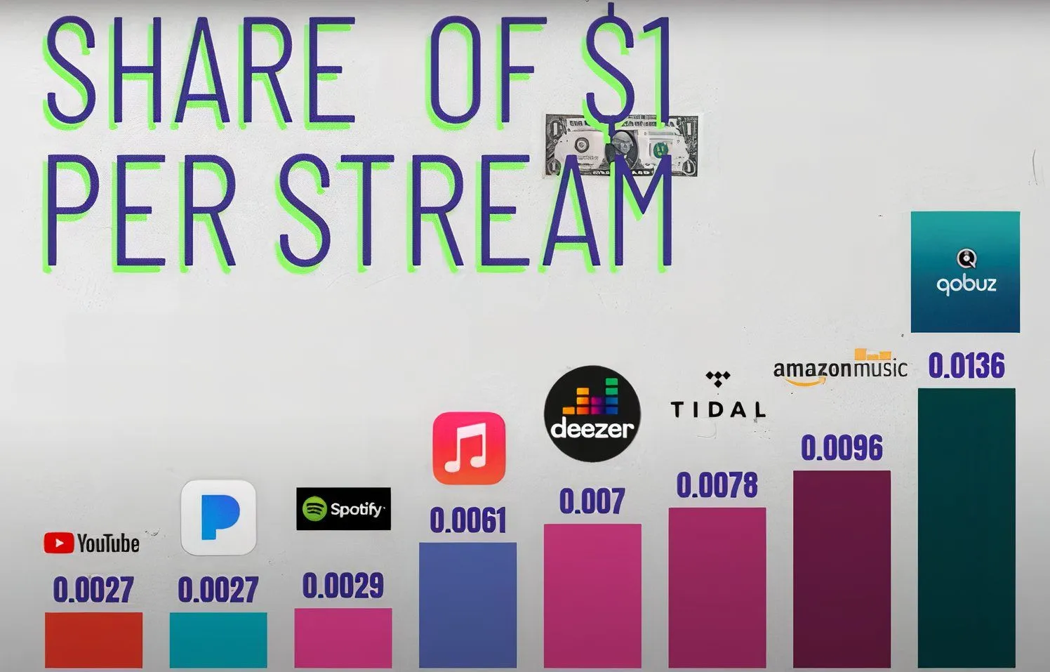 Biểu đồ so sánh tiền bản quyền mà các dịch vụ streaming nhạc trả cho nghệ sĩ dựa trên nghiên cứu của Benn Jordan.