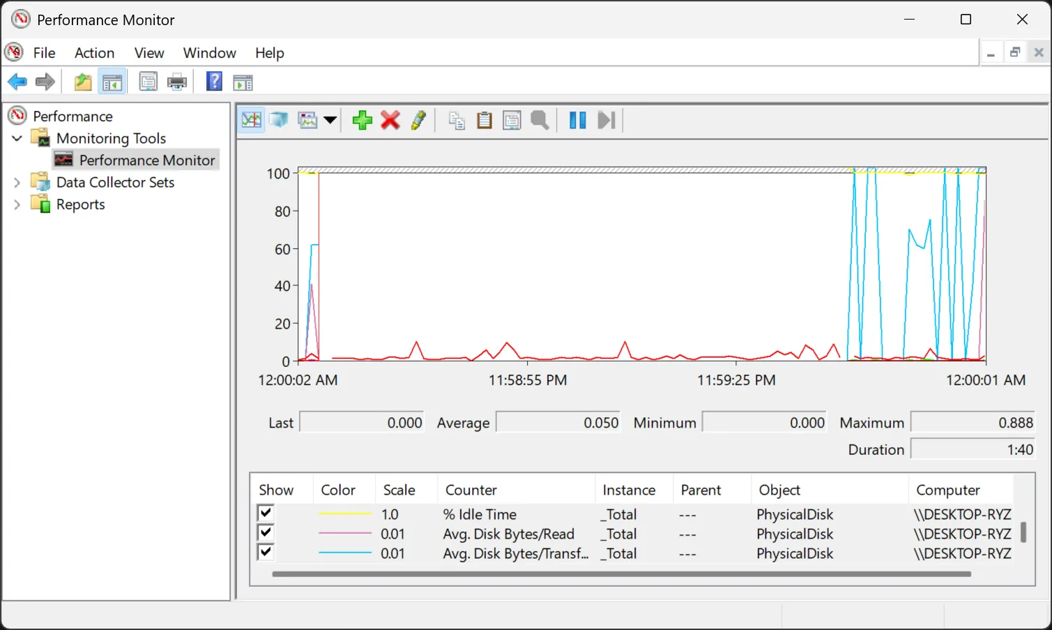 Công cụ Performance Monitor của Windows theo dõi hiệu suất ổ đĩa, hiển thị các chỉ số đọc ghi