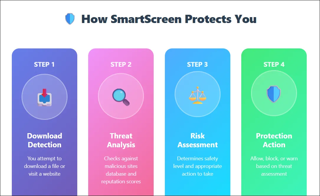 Minh họa cách Windows Defender SmartScreen bảo vệ máy tính khỏi các ứng dụng và trang web độc hại