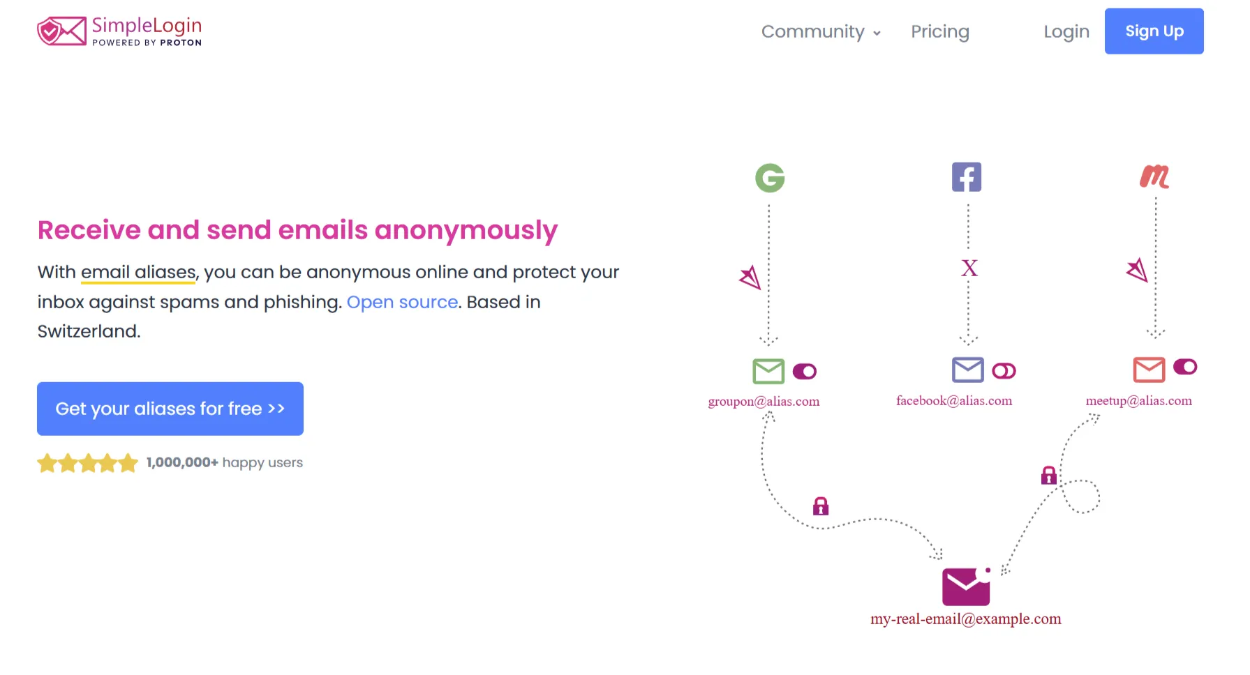 Sơ đồ minh họa khái niệm bí danh email của SimpleLogin, làm rõ cách hoạt động của email ảo.