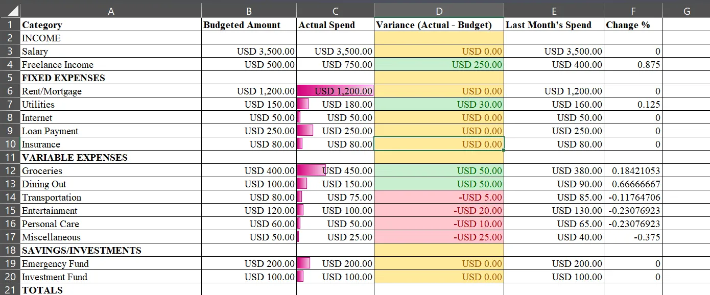 Thanh dữ liệu (Data Bars) được áp dụng trên cột Chi tiêu thực tế trong Excel