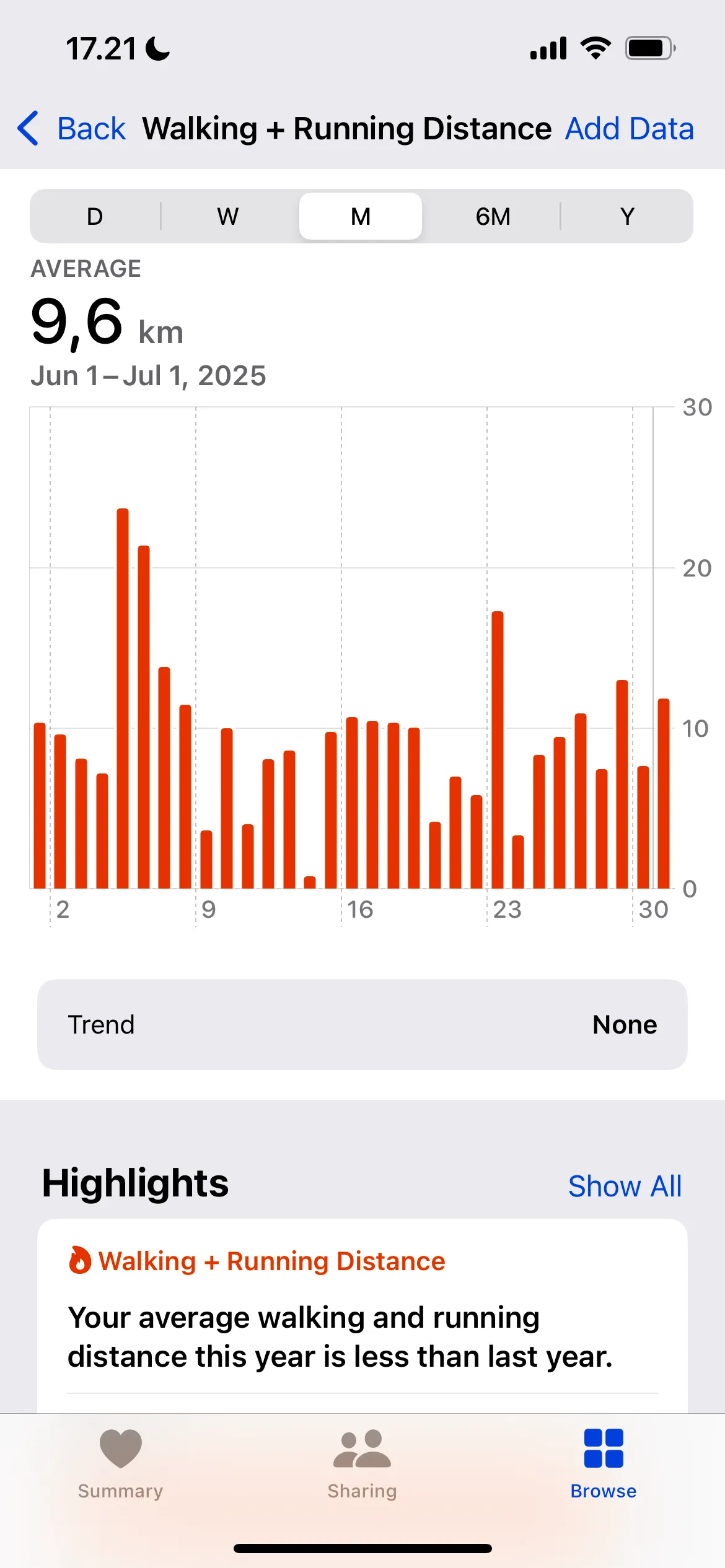 Thống kê tổng khoảng cách đi bộ và chạy bộ hàng ngày của người dùng Apple Watch, hiển thị trong ứng dụng Sức khỏe với biểu đồ xu hướng.